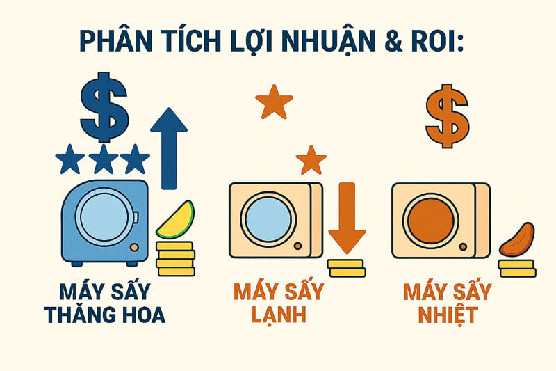 Phân Tích Lợi Nhuận & ROI sấy thăng hoa, sấy nhiệt, sấy lạnh