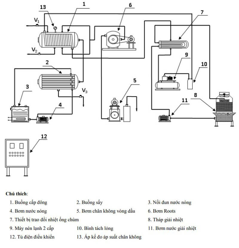 Tối Ưu Môi Trường Chân Không Cho Hiệu Suất Sấy