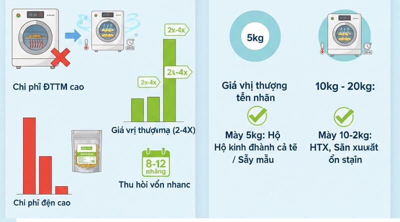 Bài toán kinh tế khi đầu tư máy sấy mini