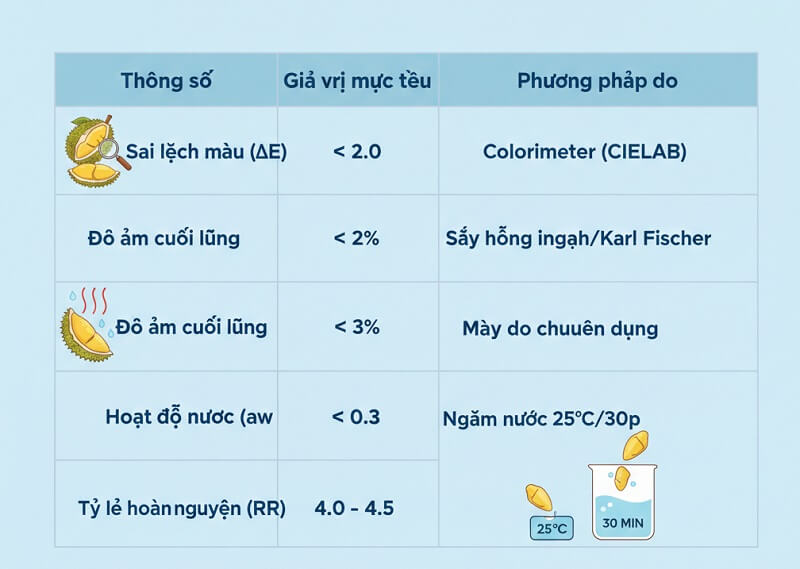 Chỉ số định lượng chất lượng sầu riêng sấy Premium